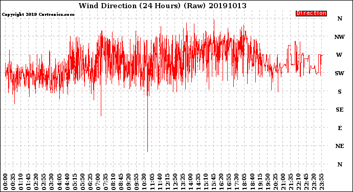 Milwaukee Weather Wind Direction<br>(24 Hours) (Raw)