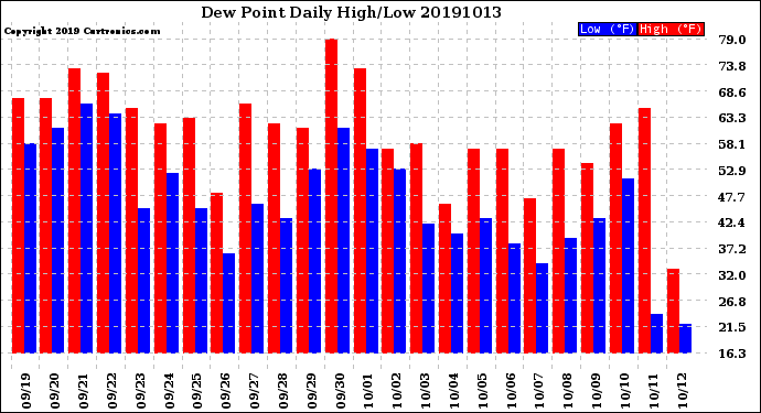 Milwaukee Weather Dew Point<br>Daily High/Low