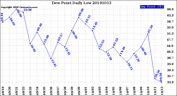 Milwaukee Weather Dew Point<br>Daily Low