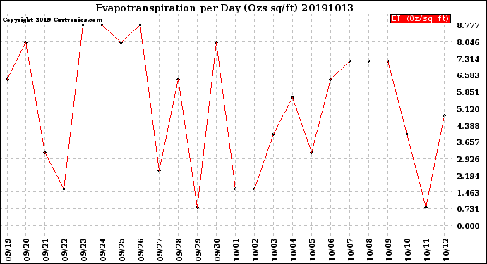 Milwaukee Weather Evapotranspiration<br>per Day (Ozs sq/ft)