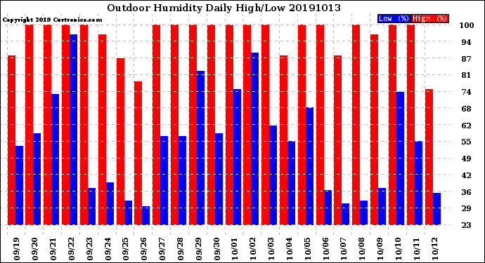 Milwaukee Weather Outdoor Humidity<br>Daily High/Low