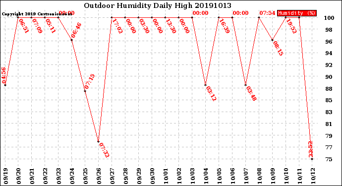 Milwaukee Weather Outdoor Humidity<br>Daily High