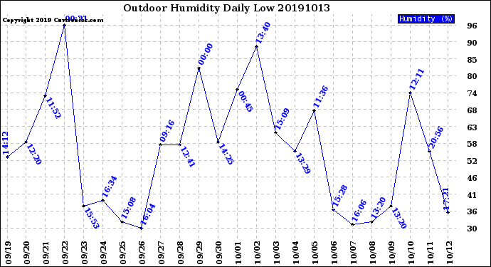 Milwaukee Weather Outdoor Humidity<br>Daily Low