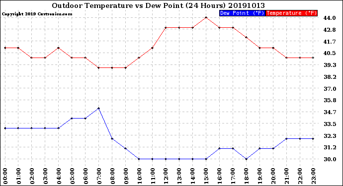 Milwaukee Weather Outdoor Temperature<br>vs Dew Point<br>(24 Hours)