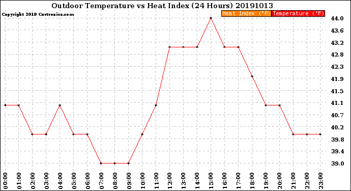 Milwaukee Weather Outdoor Temperature<br>vs Heat Index<br>(24 Hours)