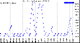 Milwaukee Weather Rain<br>By Day<br>(Inches)