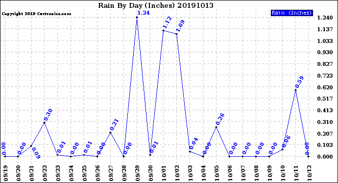 Milwaukee Weather Rain<br>By Day<br>(Inches)