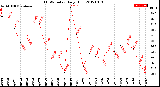 Milwaukee Weather THSW Index<br>Daily High