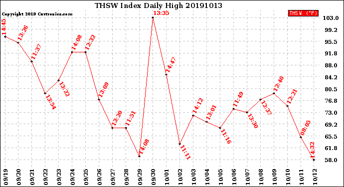 Milwaukee Weather THSW Index<br>Daily High