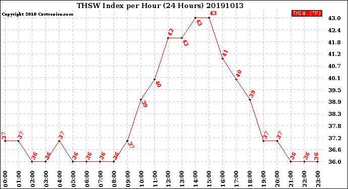 Milwaukee Weather THSW Index<br>per Hour<br>(24 Hours)