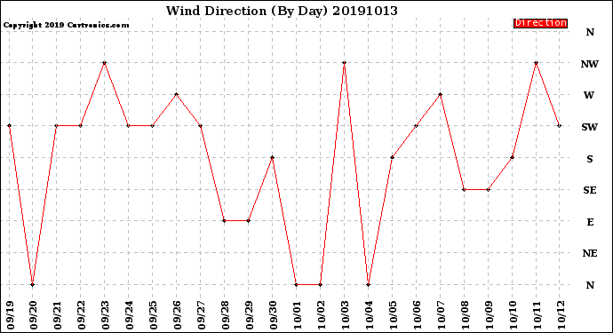 Milwaukee Weather Wind Direction<br>(By Day)