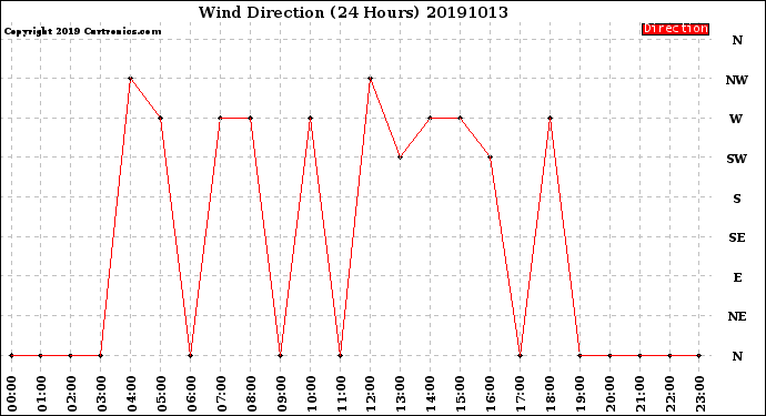 Milwaukee Weather Wind Direction<br>(24 Hours)