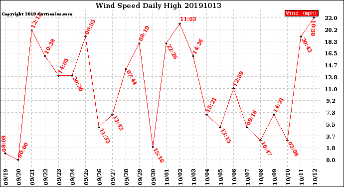 Milwaukee Weather Wind Speed<br>Daily High