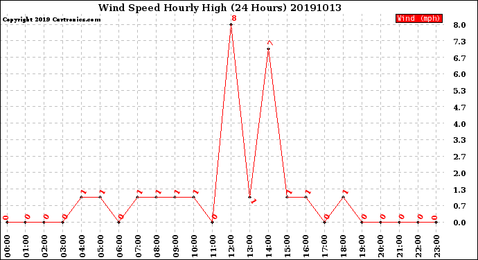 Milwaukee Weather Wind Speed<br>Hourly High<br>(24 Hours)