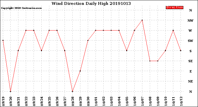 Milwaukee Weather Wind Direction<br>Daily High