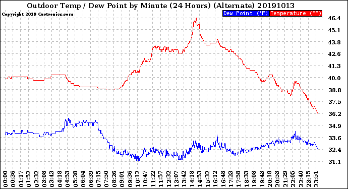 Milwaukee Weather Outdoor Temp / Dew Point<br>by Minute<br>(24 Hours) (Alternate)