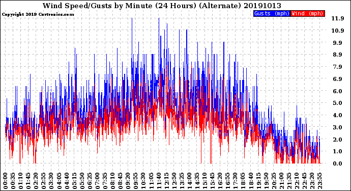 Milwaukee Weather Wind Speed/Gusts<br>by Minute<br>(24 Hours) (Alternate)