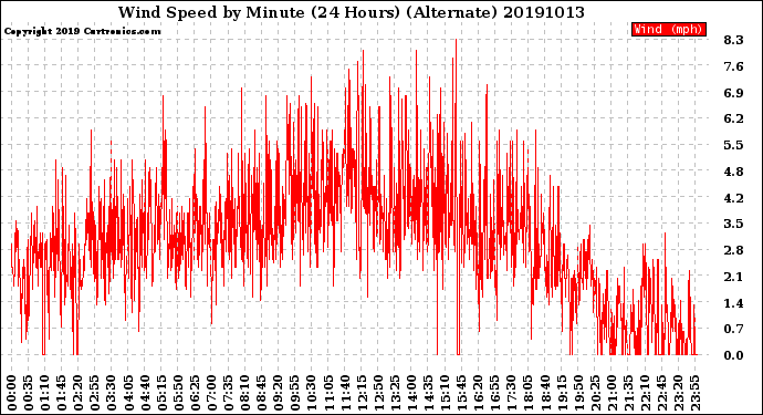 Milwaukee Weather Wind Speed<br>by Minute<br>(24 Hours) (Alternate)