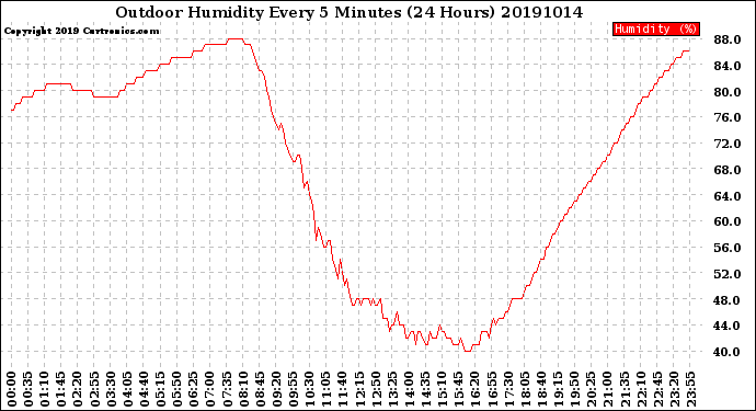 Milwaukee Weather Outdoor Humidity<br>Every 5 Minutes<br>(24 Hours)