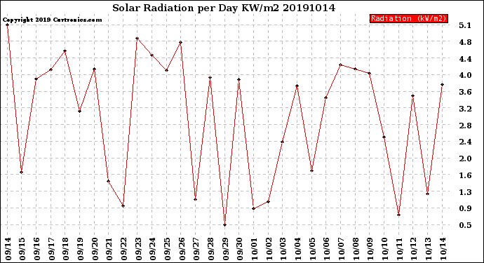 Milwaukee Weather Solar Radiation<br>per Day KW/m2