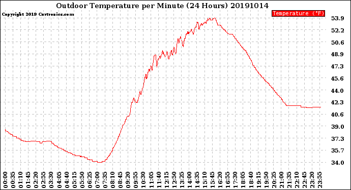 Milwaukee Weather Outdoor Temperature<br>per Minute<br>(24 Hours)