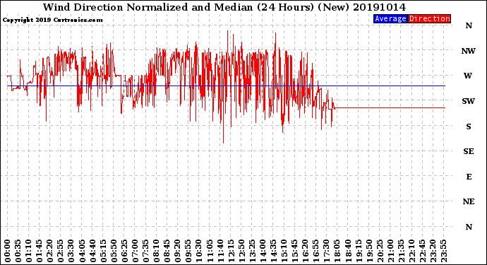 Milwaukee Weather Wind Direction<br>Normalized and Median<br>(24 Hours) (New)