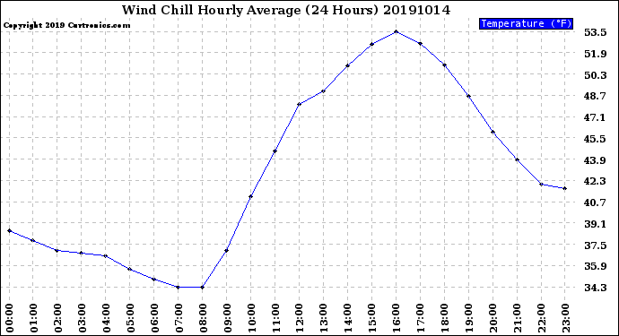 Milwaukee Weather Wind Chill<br>Hourly Average<br>(24 Hours)