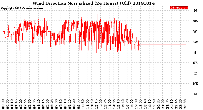 Milwaukee Weather Wind Direction<br>Normalized<br>(24 Hours) (Old)