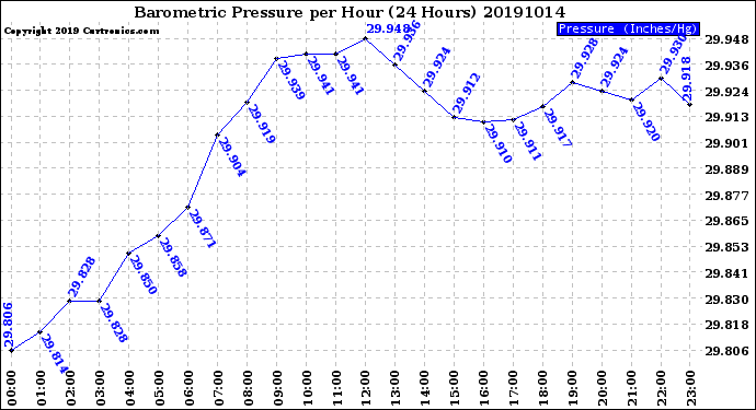 Milwaukee Weather Barometric Pressure<br>per Hour<br>(24 Hours)