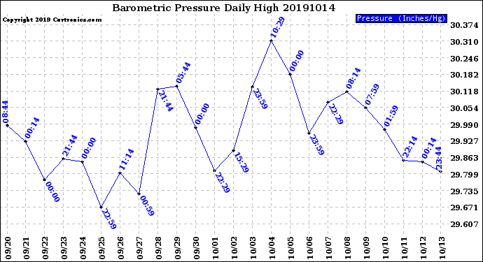 Milwaukee Weather Barometric Pressure<br>Daily High