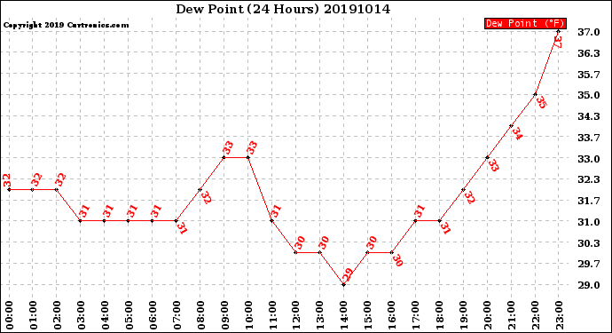 Milwaukee Weather Dew Point<br>(24 Hours)