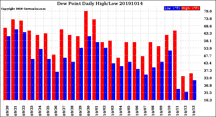 Milwaukee Weather Dew Point<br>Daily High/Low