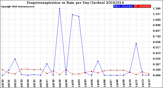 Milwaukee Weather Evapotranspiration<br>vs Rain per Day<br>(Inches)