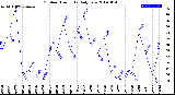 Milwaukee Weather Outdoor Humidity<br>Daily Low