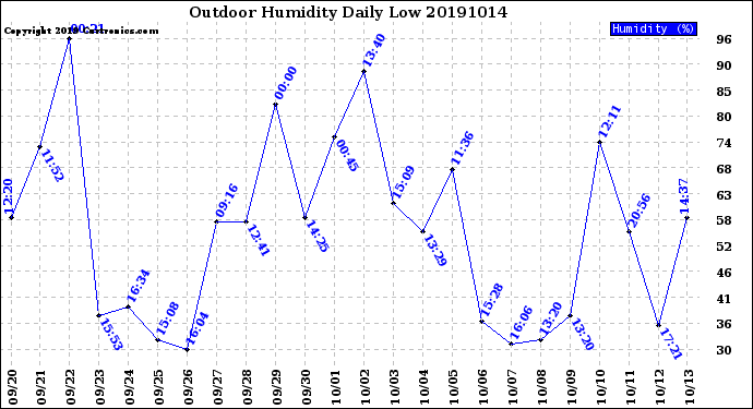 Milwaukee Weather Outdoor Humidity<br>Daily Low