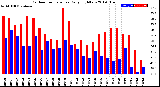 Milwaukee Weather Outdoor Temperature<br>Daily High/Low