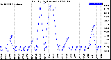 Milwaukee Weather Rain<br>By Day<br>(Inches)