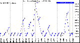 Milwaukee Weather Rain Rate<br>Daily High