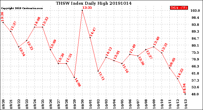 Milwaukee Weather THSW Index<br>Daily High