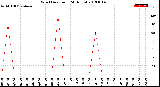 Milwaukee Weather Wind Direction<br>(24 Hours)