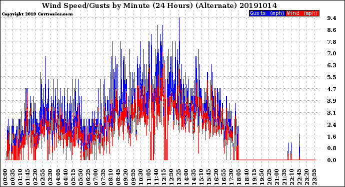 Milwaukee Weather Wind Speed/Gusts<br>by Minute<br>(24 Hours) (Alternate)