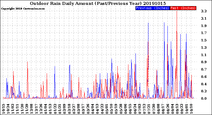 Milwaukee Weather Outdoor Rain<br>Daily Amount<br>(Past/Previous Year)