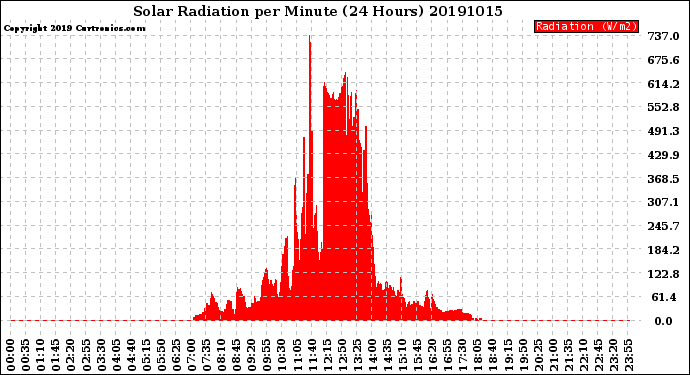 Milwaukee Weather Solar Radiation<br>per Minute<br>(24 Hours)