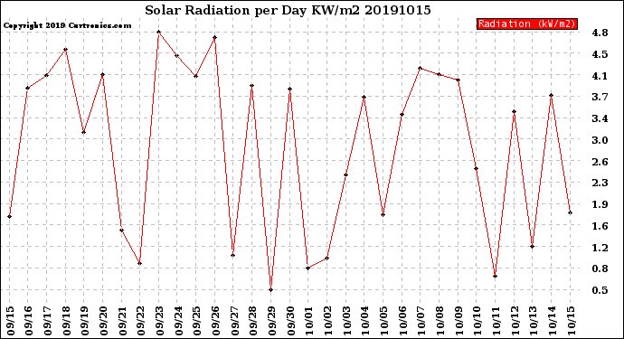 Milwaukee Weather Solar Radiation<br>per Day KW/m2