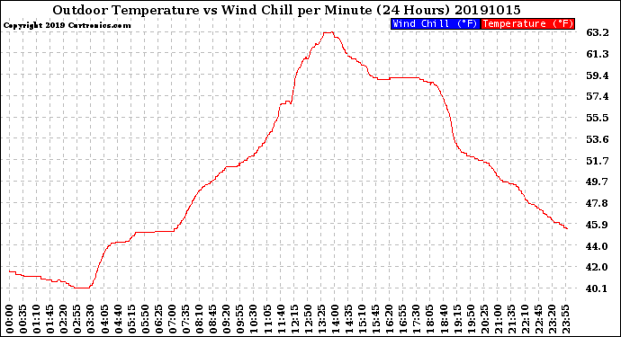 Milwaukee Weather Outdoor Temperature<br>vs Wind Chill<br>per Minute<br>(24 Hours)