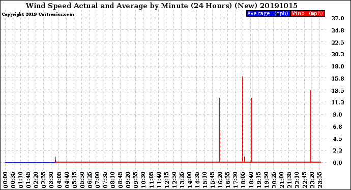 Milwaukee Weather Wind Speed<br>Actual and Average<br>by Minute<br>(24 Hours) (New)