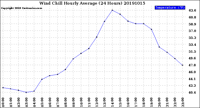 Milwaukee Weather Wind Chill<br>Hourly Average<br>(24 Hours)