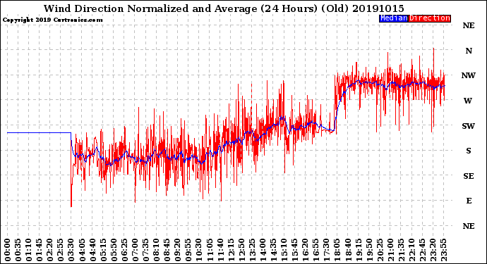 Milwaukee Weather Wind Direction<br>Normalized and Average<br>(24 Hours) (Old)