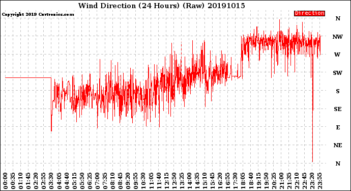 Milwaukee Weather Wind Direction<br>(24 Hours) (Raw)