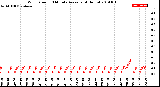 Milwaukee Weather Wind Speed<br>10 Minute Average<br>(4 Hours)